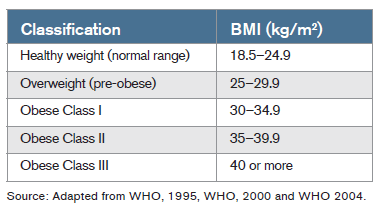 Table of bariatric weight classifications and body mass indexes