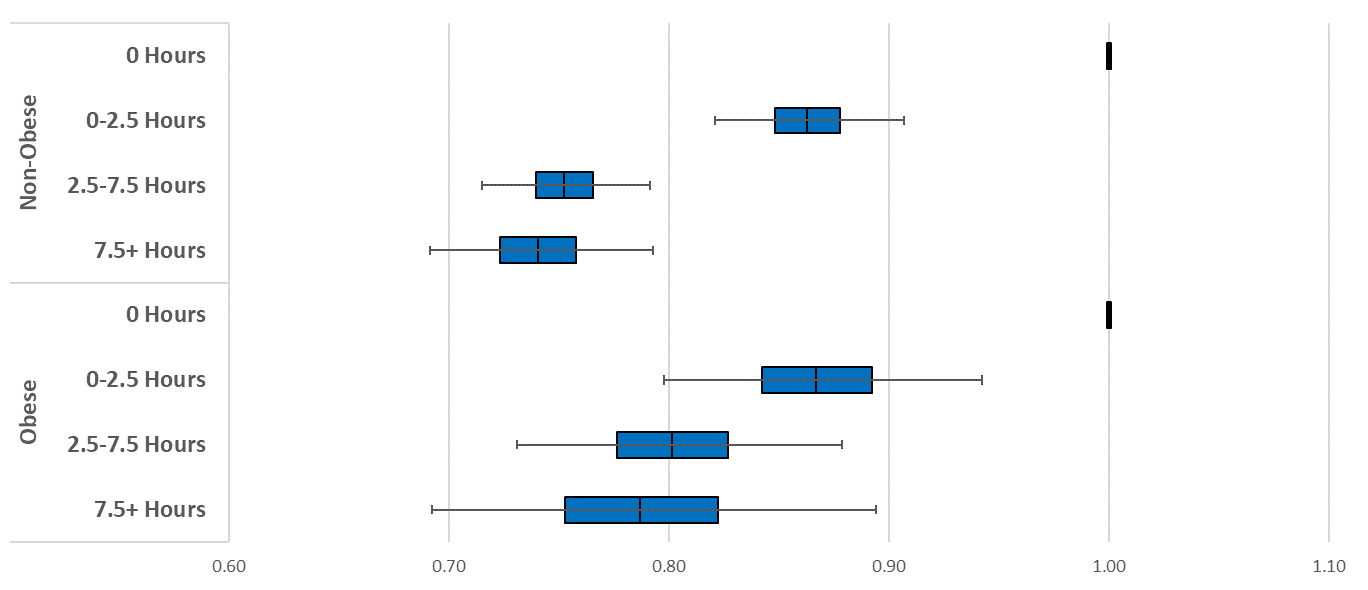 Figure 2. All-cause mortality hazard ratios by total weekly exercise duration, excluding those unable to exercise