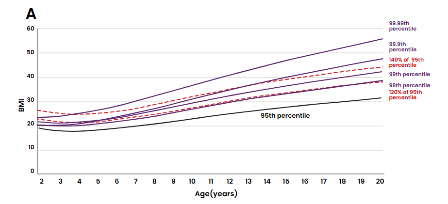 Select CDC extended BMI-for-age percentiles.