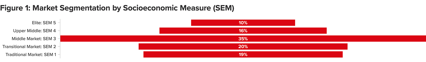 Socioeconomic Insurance Market Segmentation in South Africa