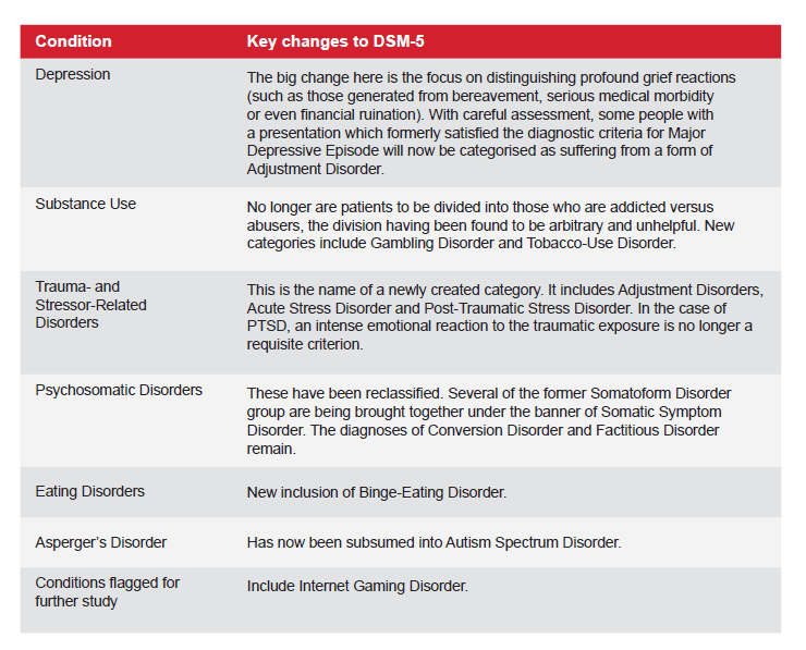 DSM-5 DSM-5