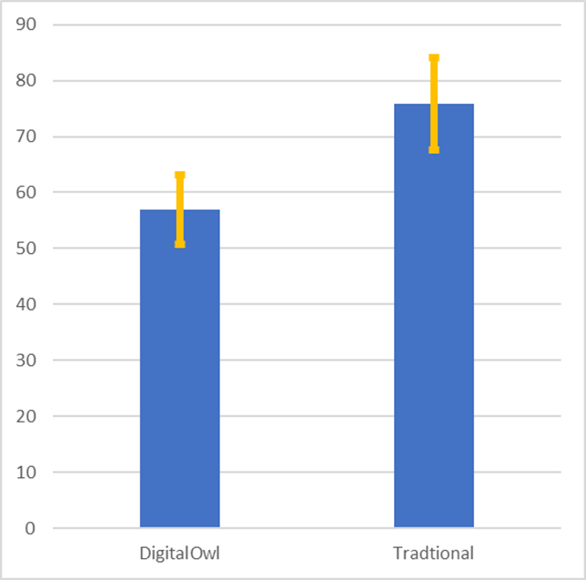 Fig 1. DigitalOwl Results in Underwriting Time Reduction