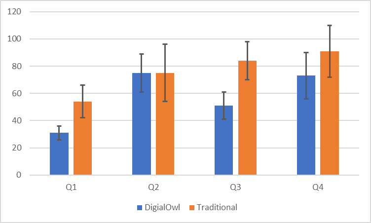 Fig 2. Impact of DigitalOwl on Underwriting Time Vary by Page Count Quartile 