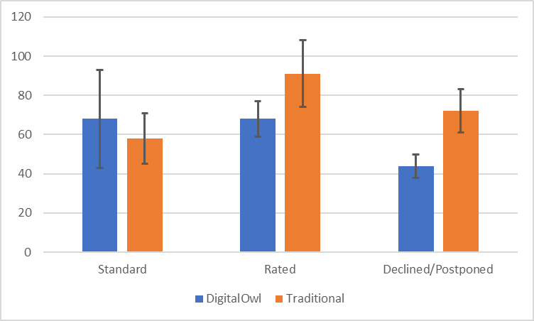 Fig 3. Impact of DigitalOwl on Underwriting Time Vary by Impairment Severity