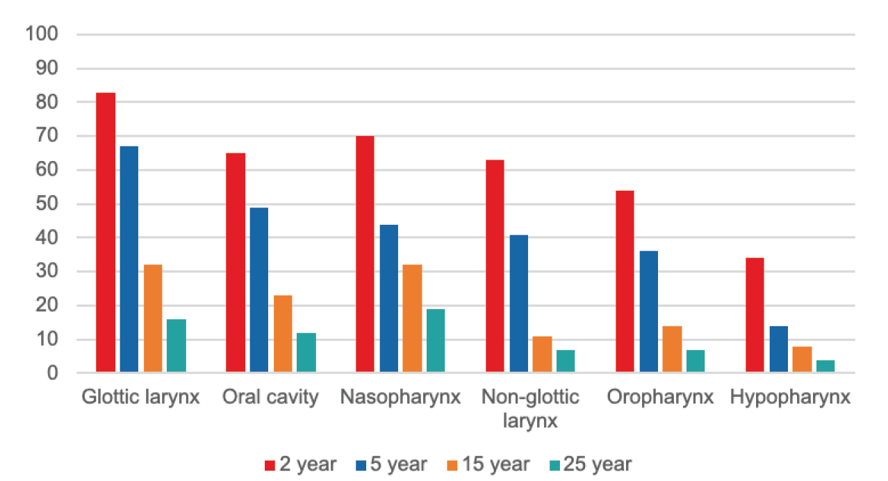 neck cancer stages