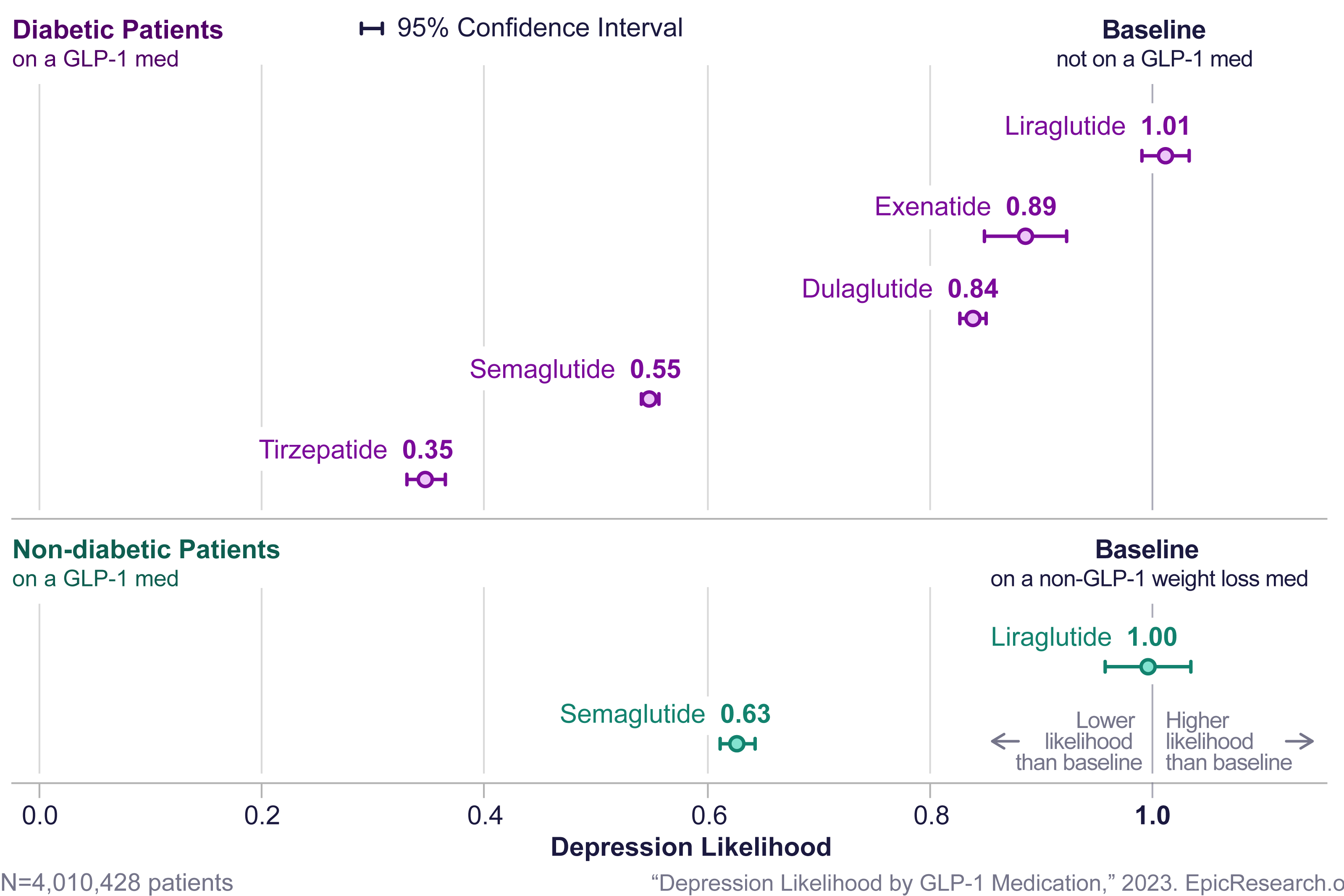 Figure 2: The likelihood of patients being diagnosed with depression after a GLP-1 prescription compared to those on a non-GLP-1 medication