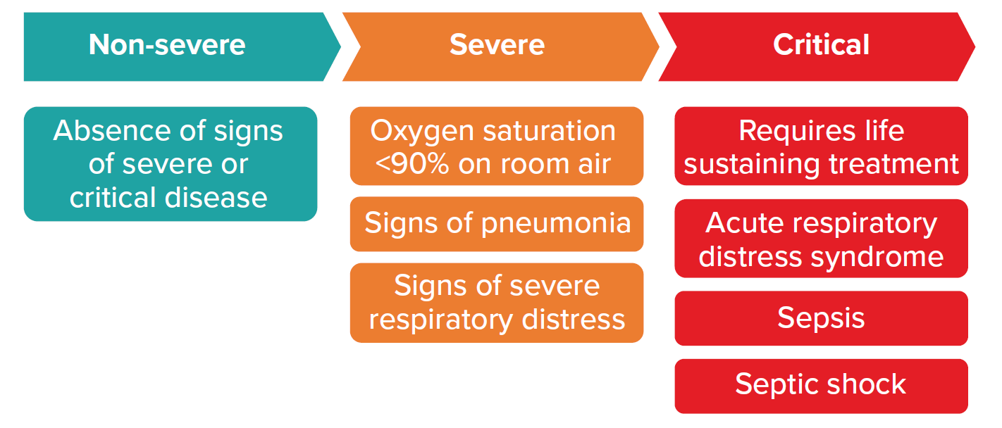 Figure 1   infographic from non-severe, severe, critical leading to septic shock