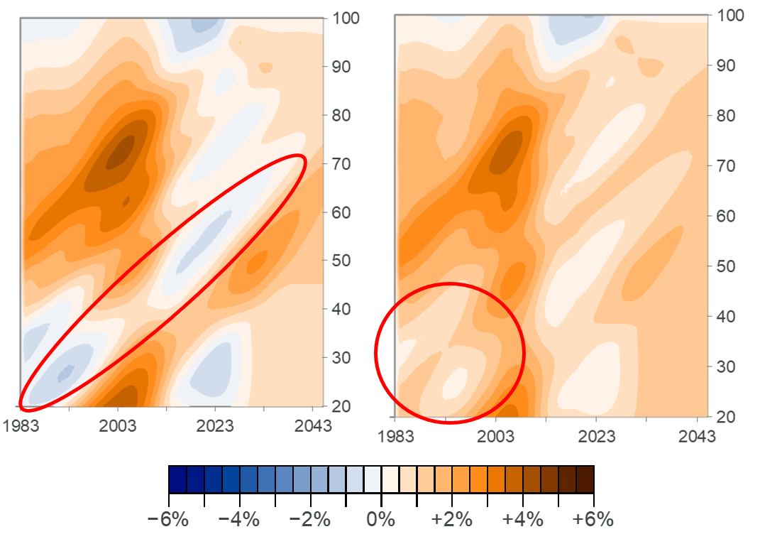 Figure 1: Heatmap of improvements to mortality rates in the England and Wales general population