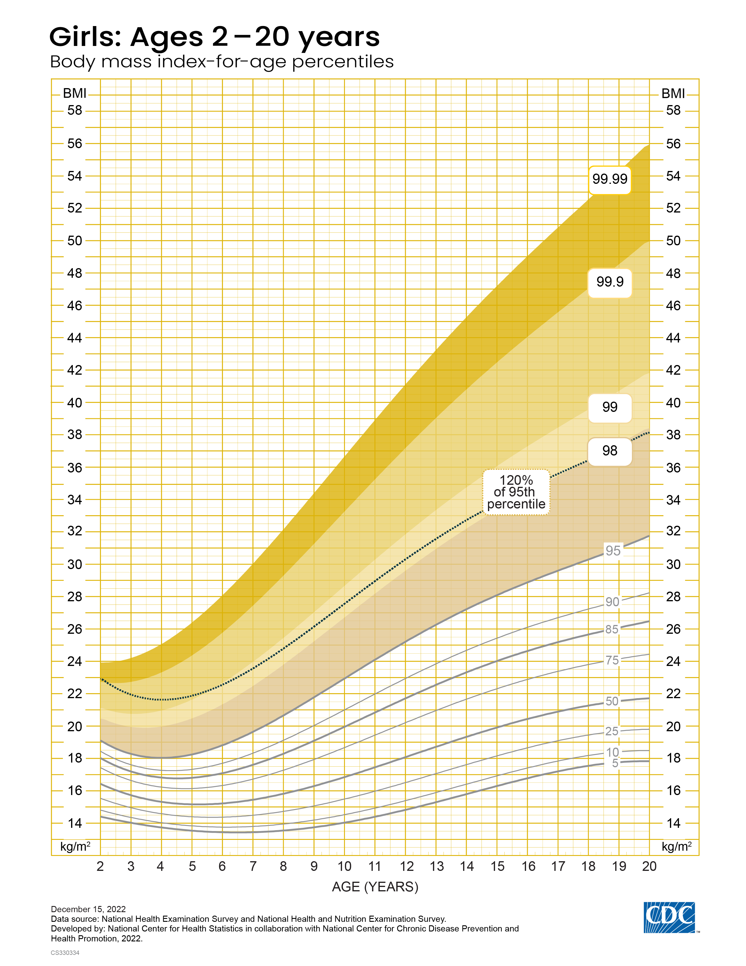 2022 CDC extended BMI-for-age growth chart for girls