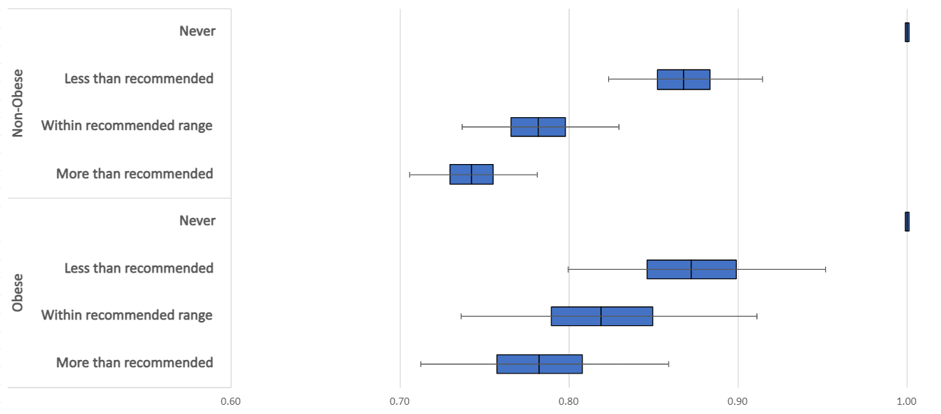 All-cause mortality hazard ratios by total weekly exercise duration, excluding those unable to exercise