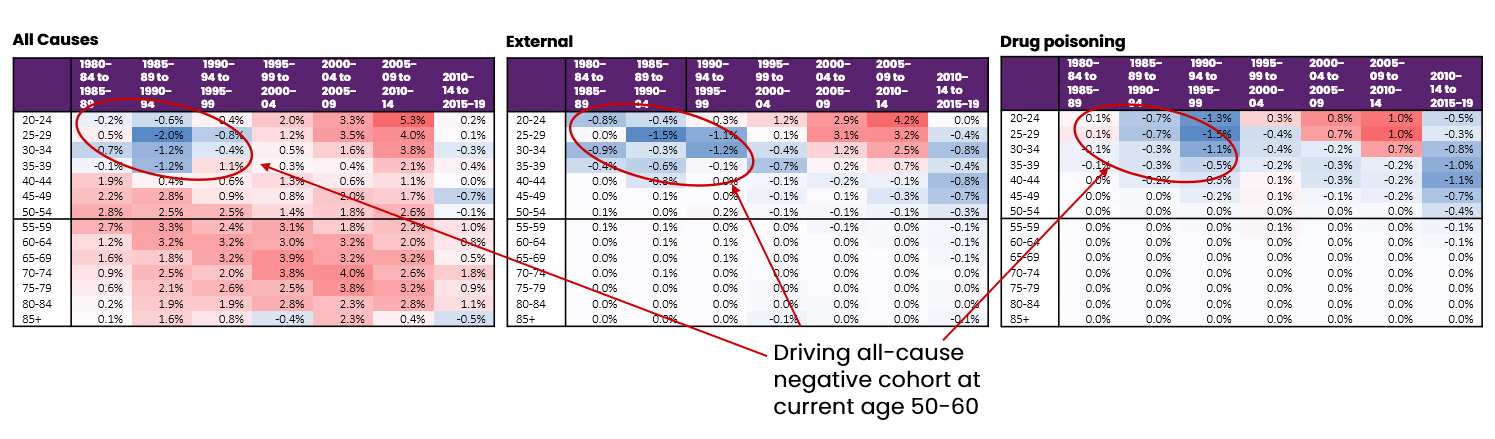 Figure 2: Causes of death for males in England and Wales data