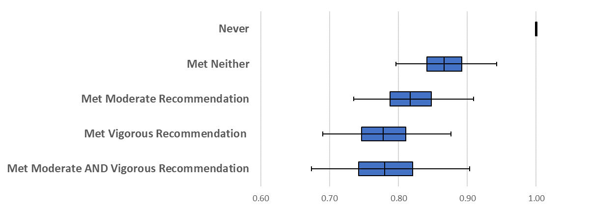 Figure 4. All-cause mortality hazard ratios by exercise intensity recommendations for the obese population, excluding those unable to exercise 