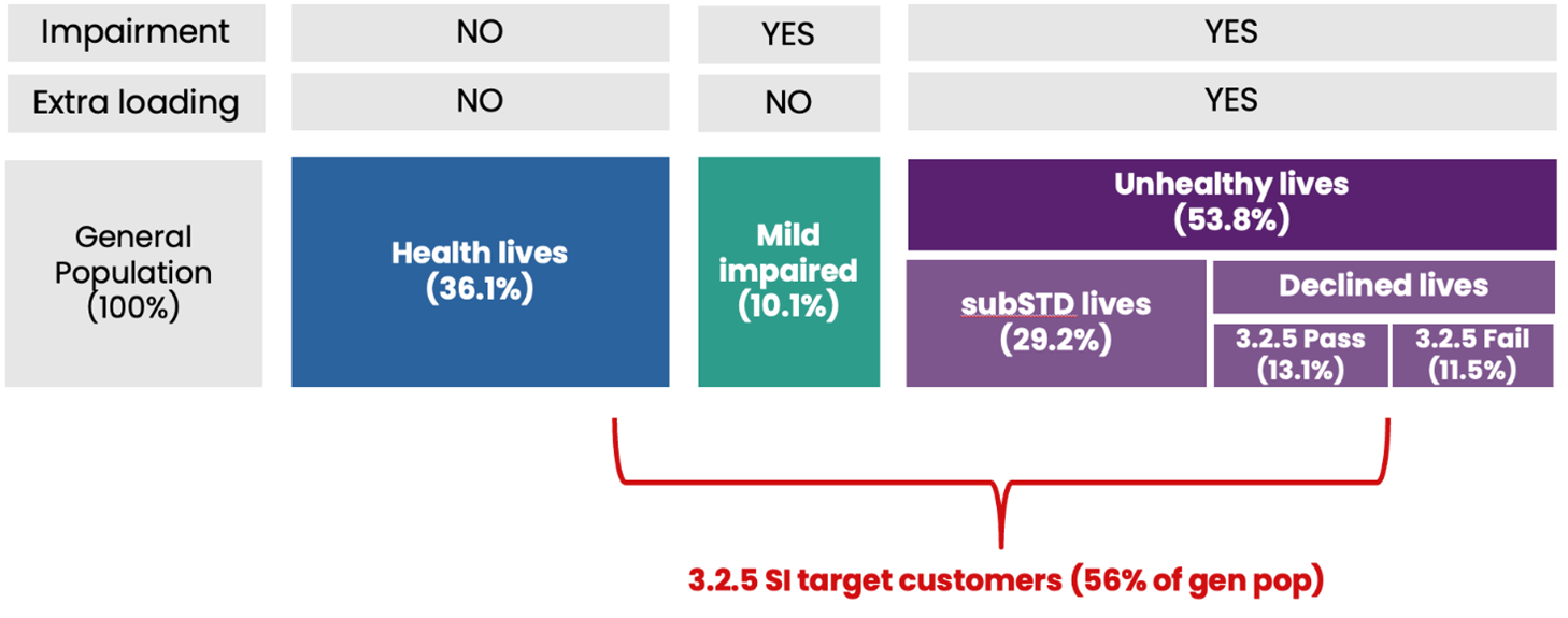 Figure 6 Estimated SI