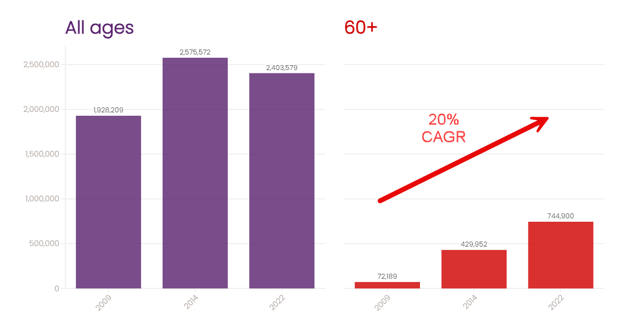 Figure 7 - Aging in Korea