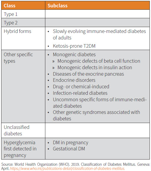 The Expanding Diabetes Classification Matrix: Types 1, 2 And More … | RGA