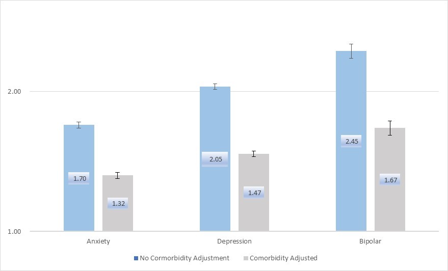 Fig 4. Hazard Ratios (95% Confidence Interval) of Three Mental Health Conditions in GLLM Model, With & Without Comorbidity Adjustment