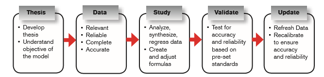 dissertation on predictive model