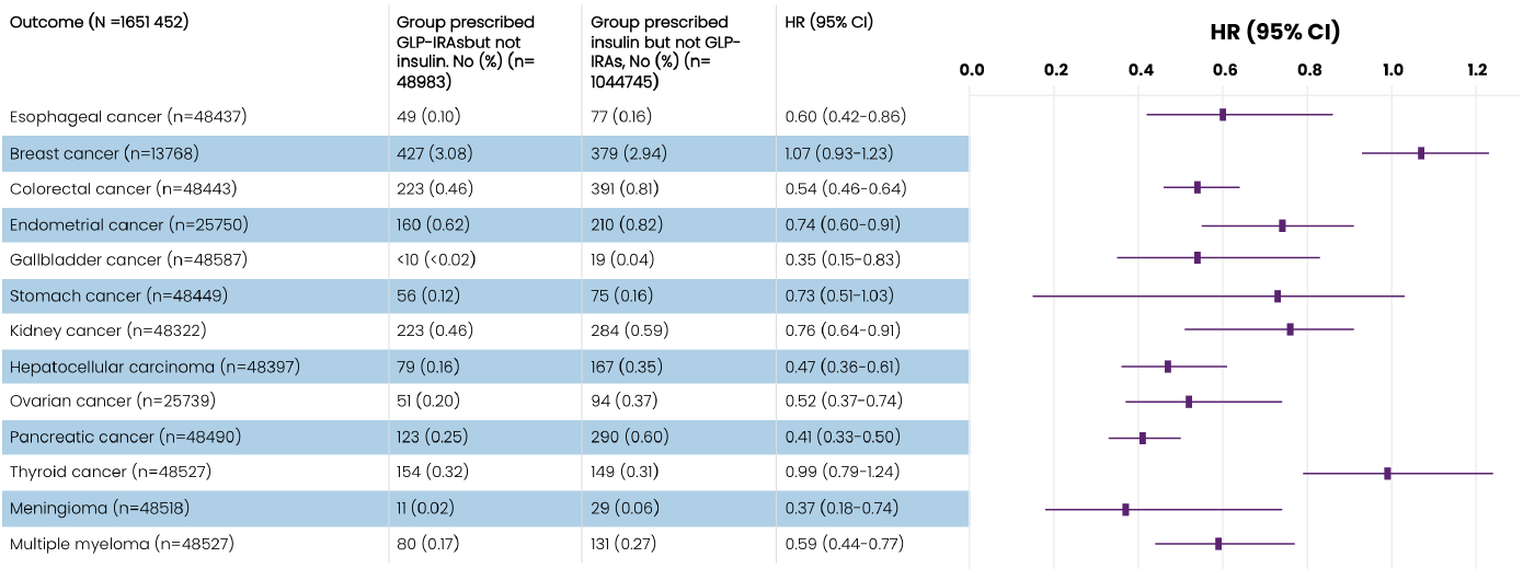 Table: Risk of OACs in patients on GLP-1s