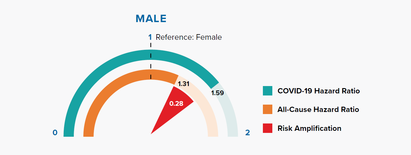 COVID-19 Mortality by Age, Gender, Ethnicity, Obesity, and Other