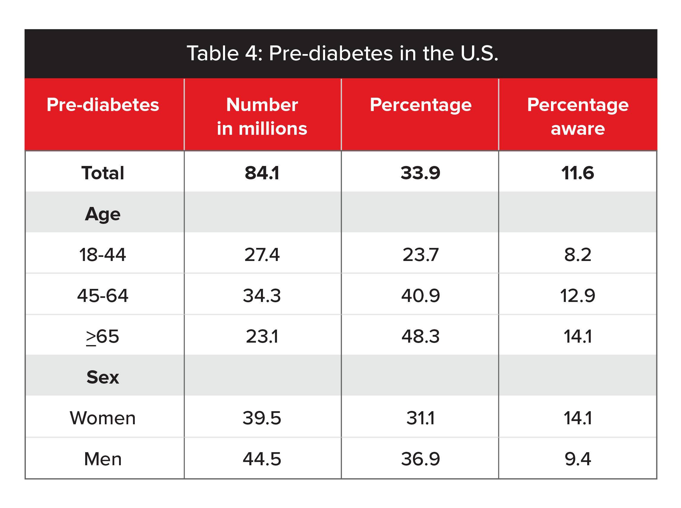 HbAc significance in prediabetes