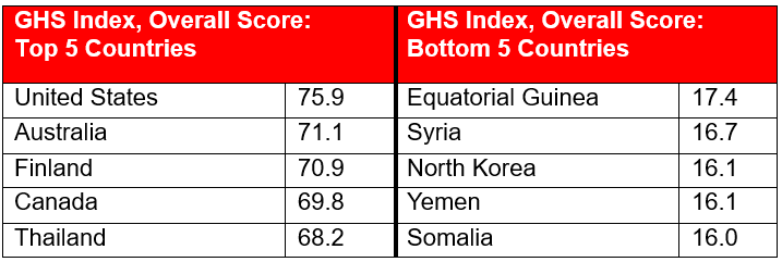 GHS Index table for overall score