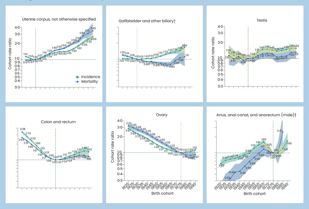 Birth cohort incidence and mortality rate ratio trends from 1920 to 1990 for six cancers with reversing trends in incidence compared with older birth cohorts in the US from 2000 to 2019